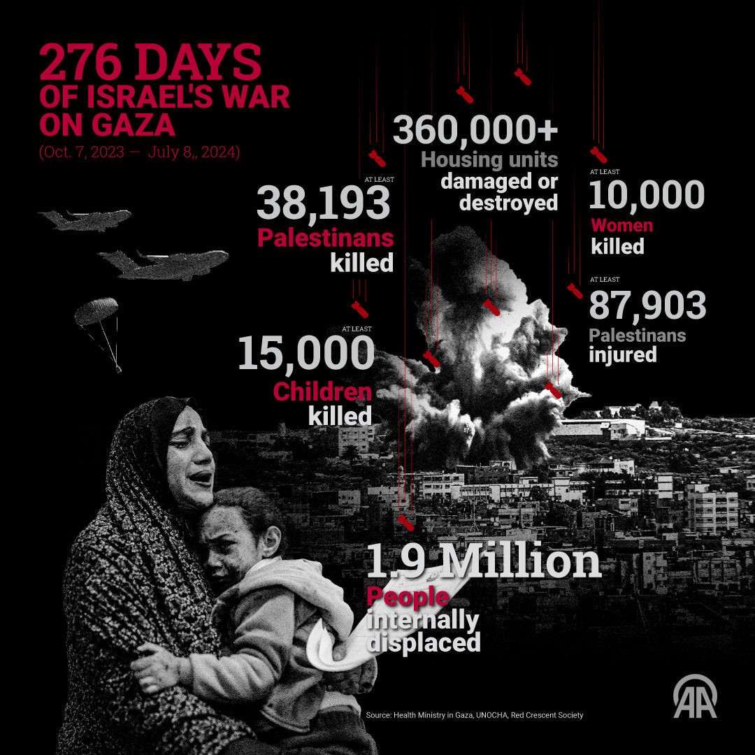 Gaza Genocide in Figures