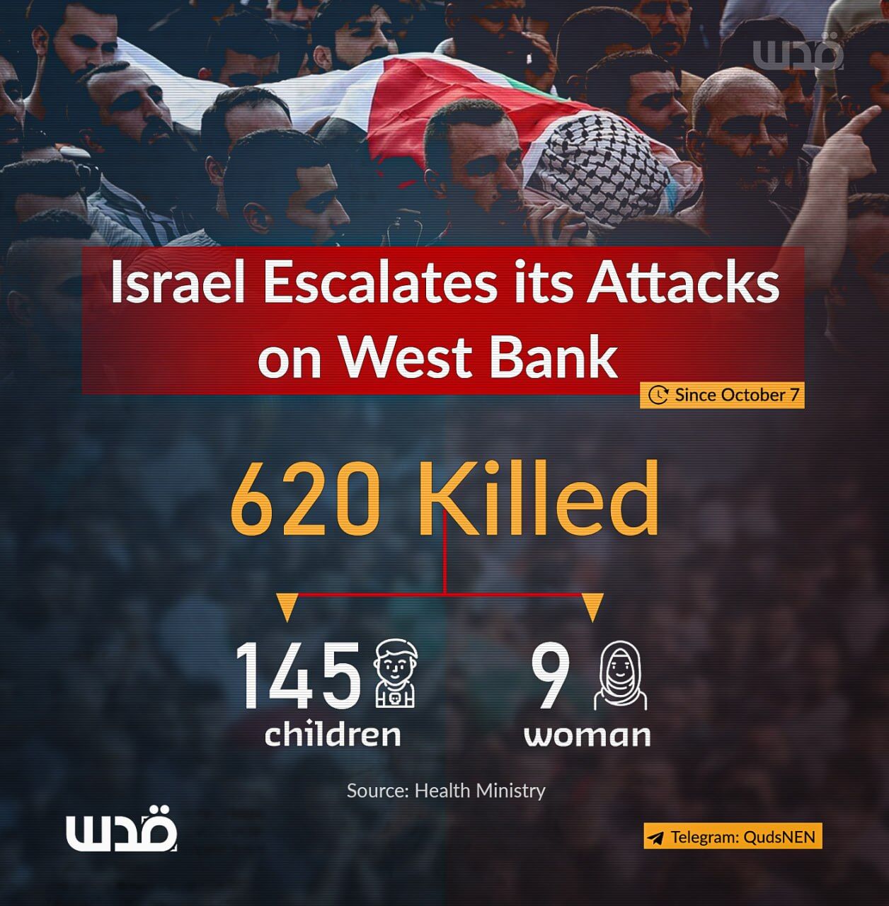 Israel Kills 620 Palestinians in the West Bank