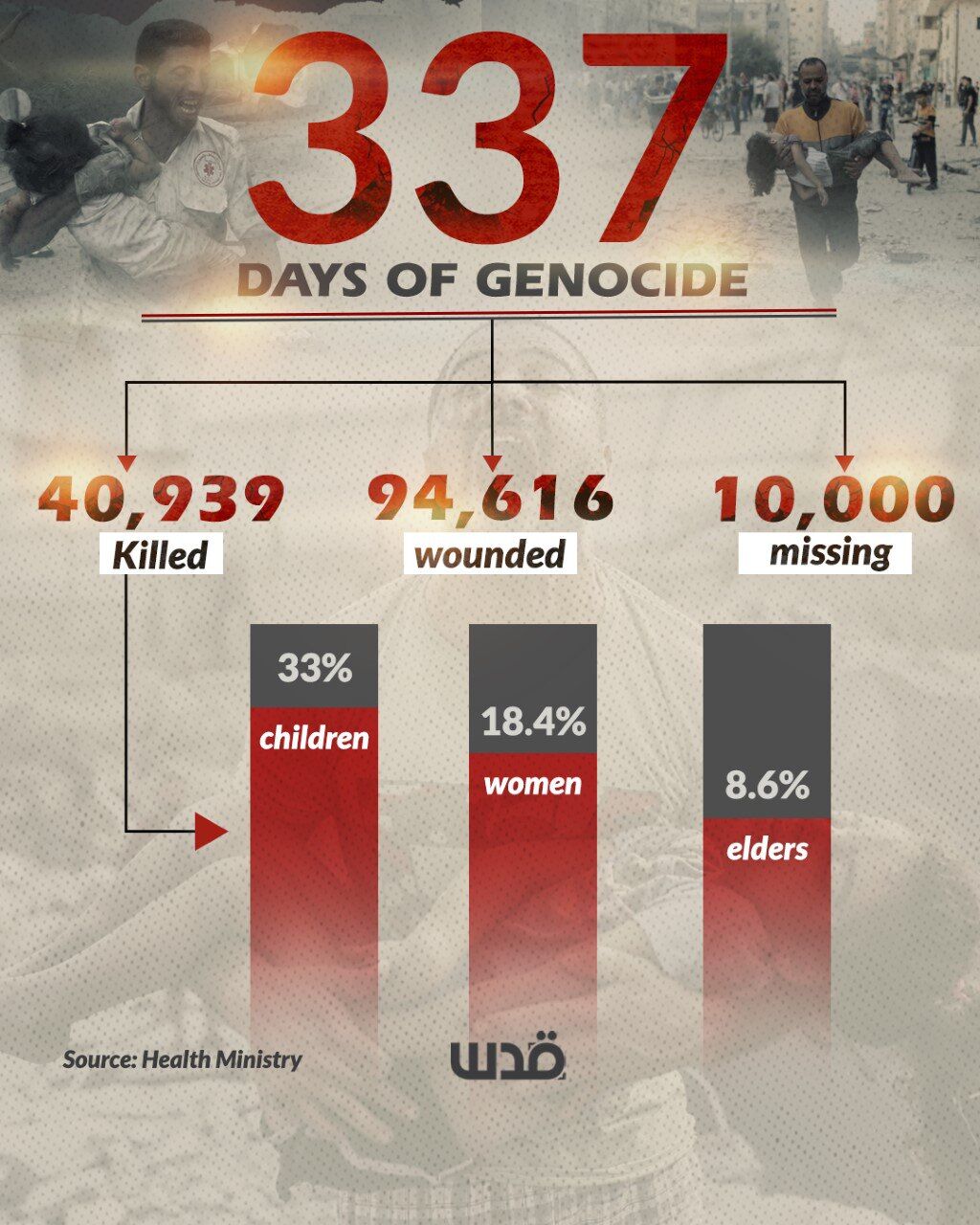 Gaza Genocide 1 Year On; Western Complicity, Arab Silence