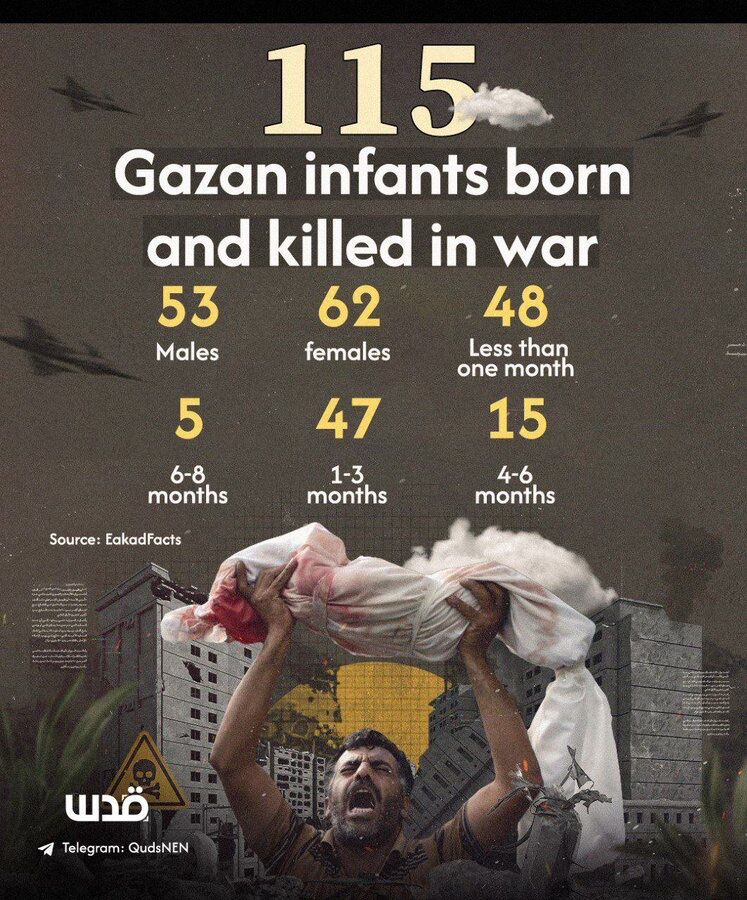 115 Infants Killed: Israel’s War on Gaza Babies