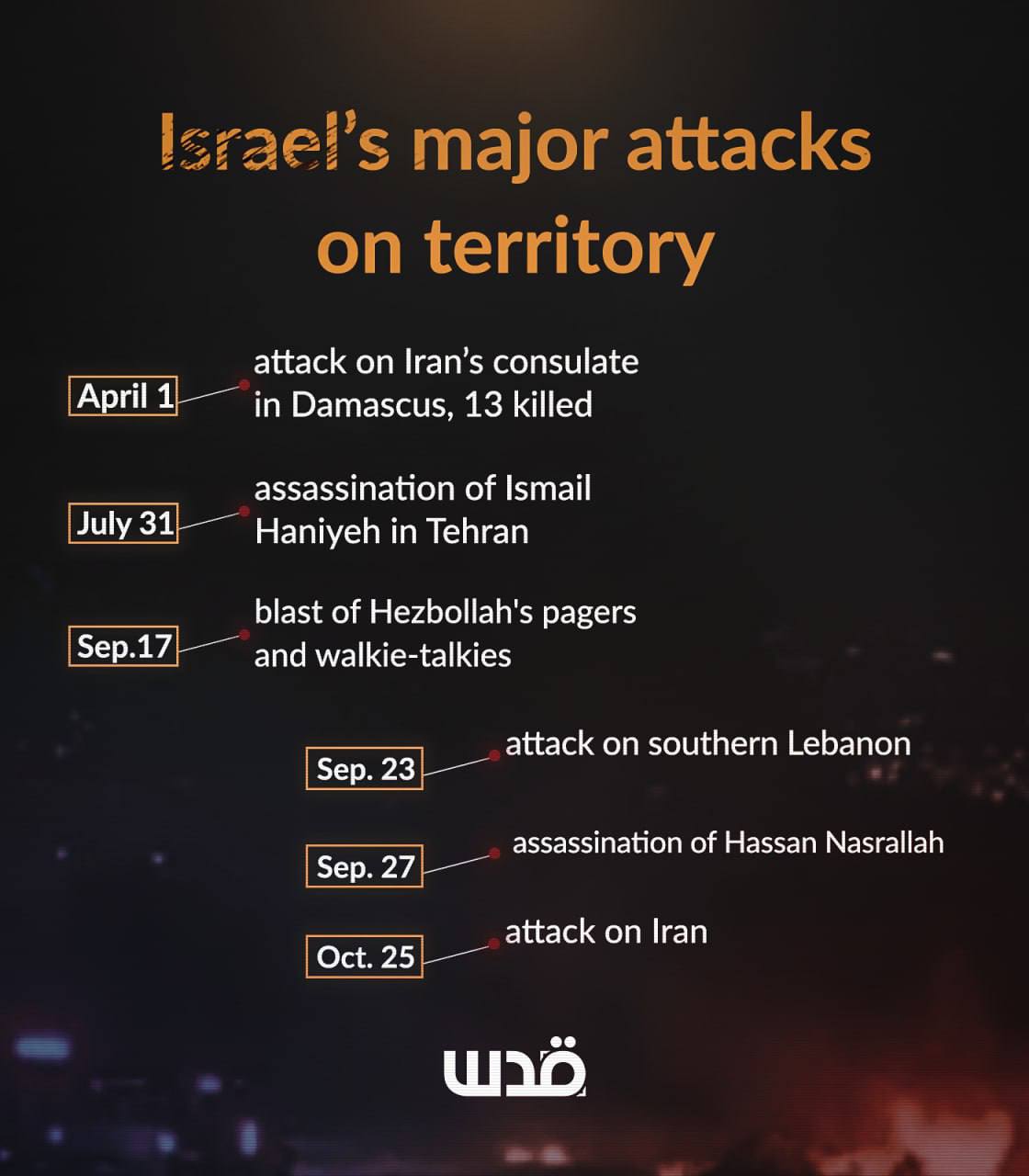 Israeli Regional Attacks