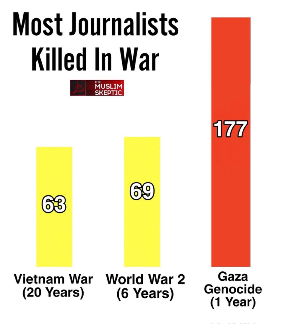 Most Journalists Killed in War